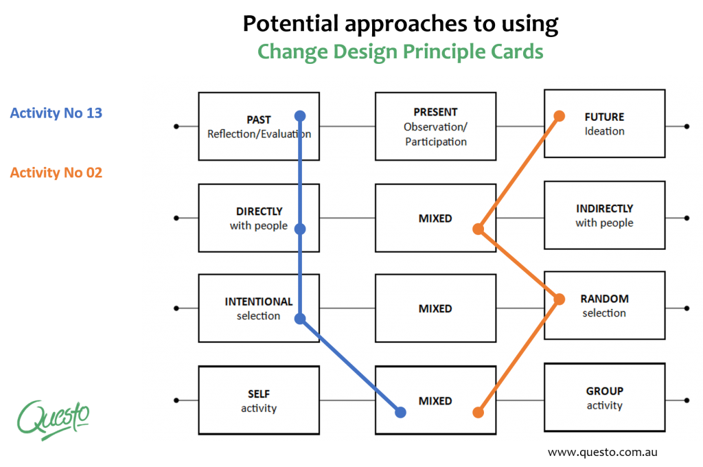 Model showing four concepts that when mixed in combinations can produce different approaches to using the Change Design Principle cards
